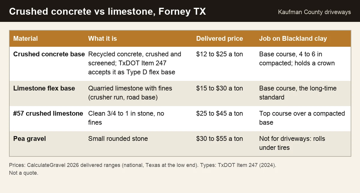 Table comparing crushed concrete, limestone flex base, #57 limestone and pea gravel for Forney TX driveways
