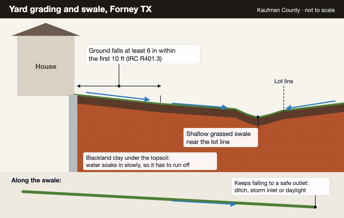 Grading that keeps runoff moving to the ditch around a Forney TX home on Blackland clay