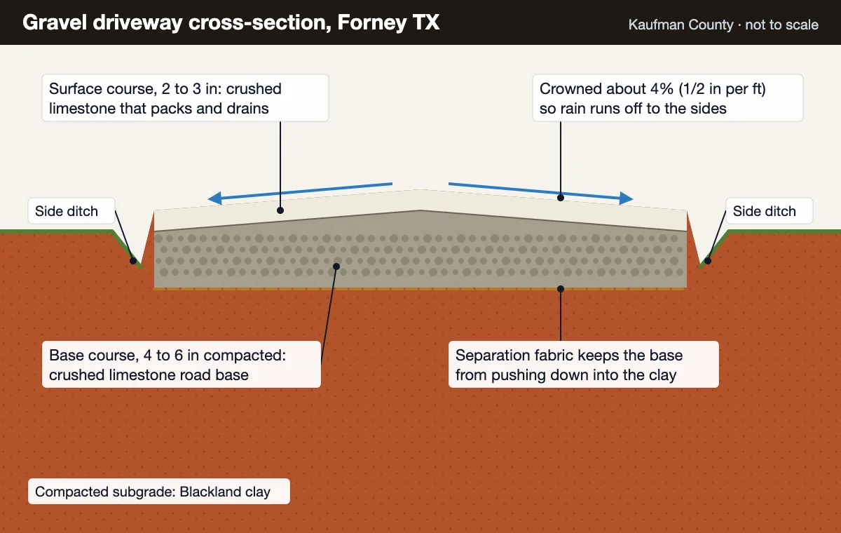 What drives gravel driveway cost in Kaufman County: base depth and layers in a driveway cross-section