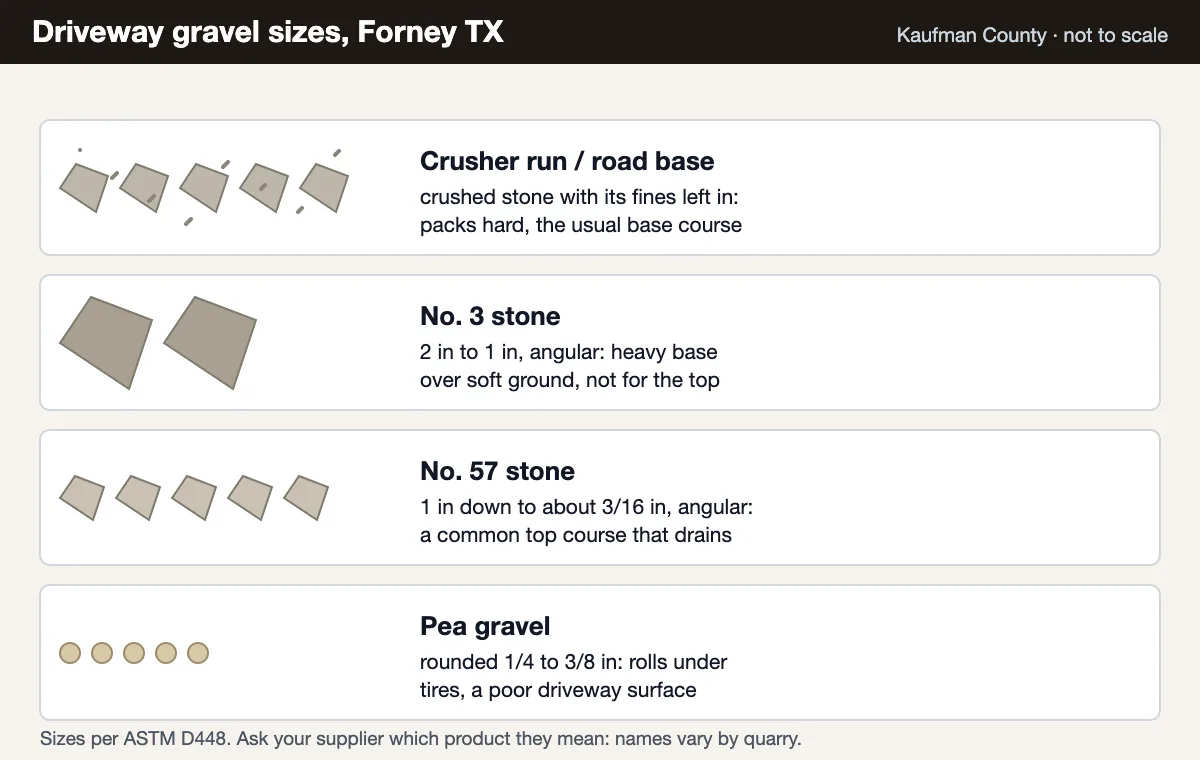 Driveway gravel sizes for Kaufman County Blackland clay: crusher run, No. 3, No. 57 and pea gravel